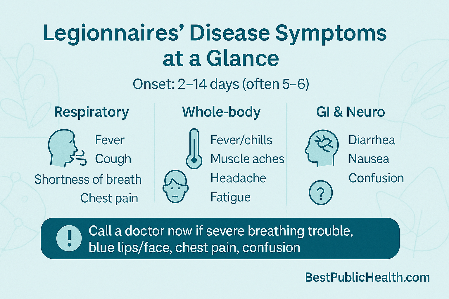 Legionnaires’ disease symptoms timeline (2–14 days) with common signs