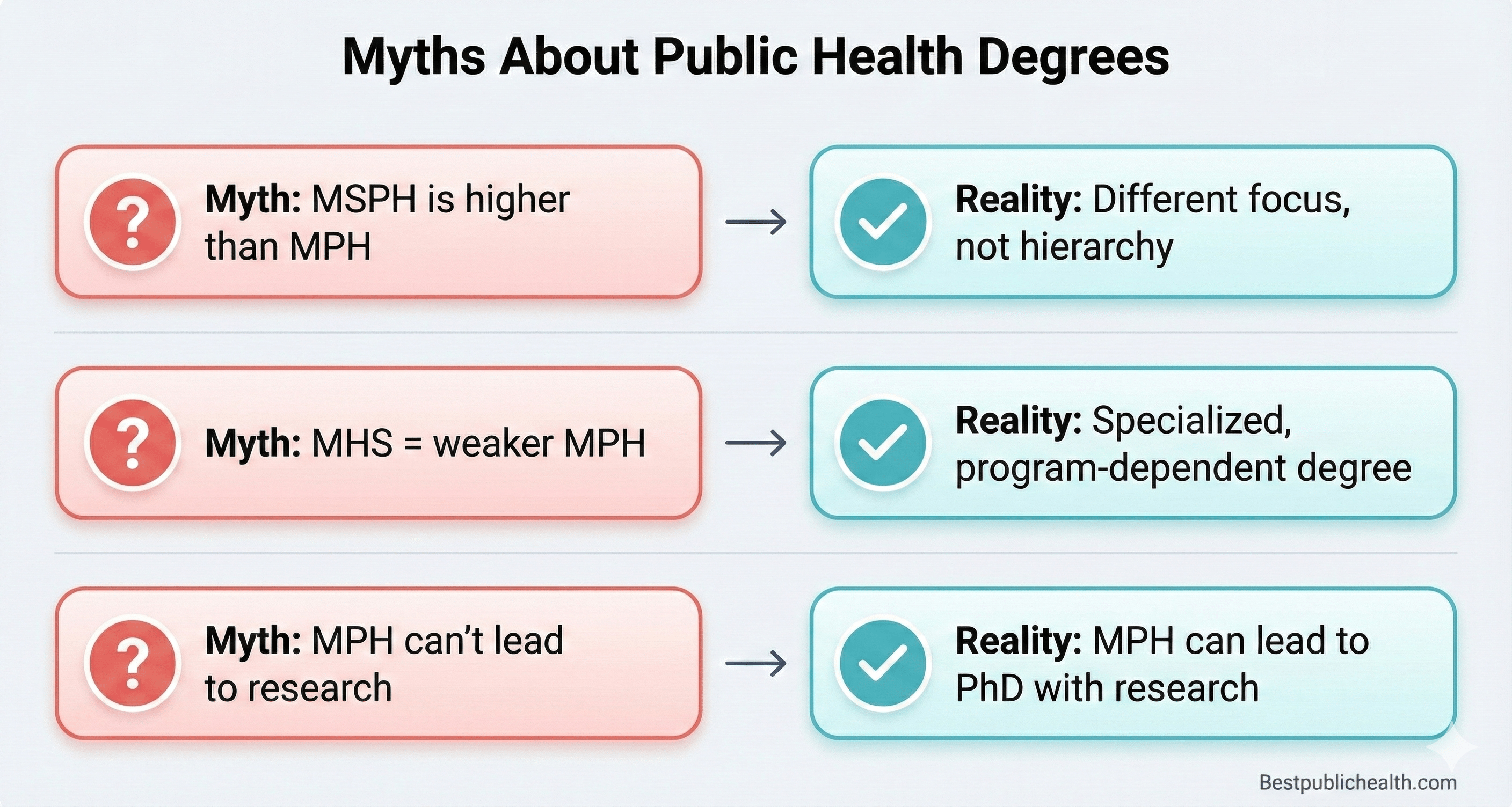Vector infographic with myths and realities about MPH, MSPH, and MHS degrees.