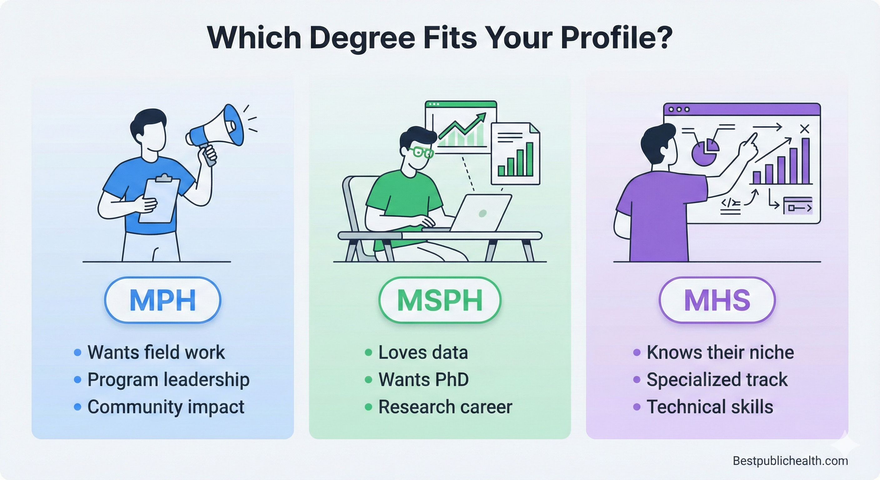 “Vector illustration showing three student personas matched to MPH, MSPH, and MHS degree choices.”