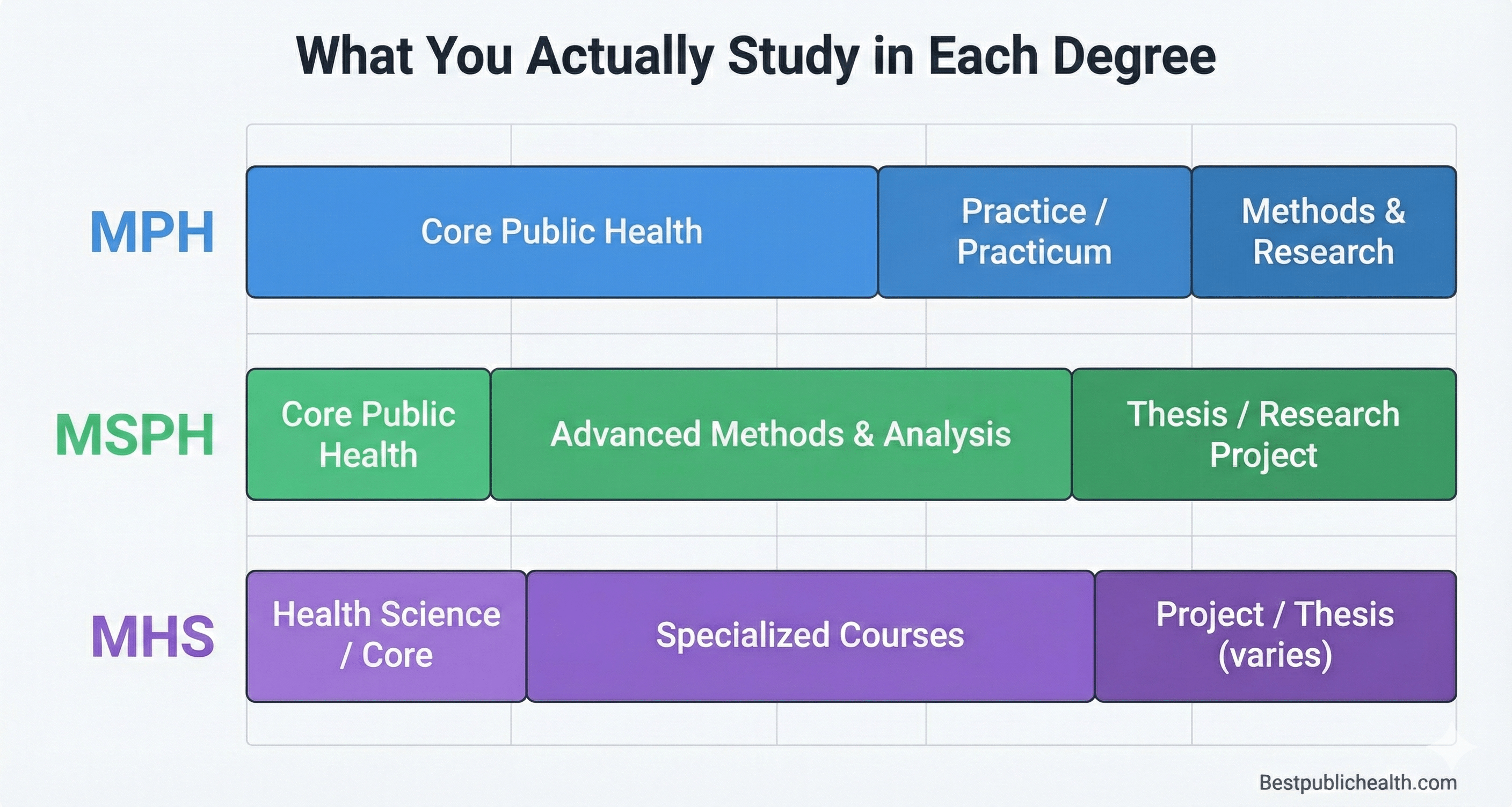 Vector bar diagram comparing how MPH, MSPH, and MHS degrees allocate curriculum between core public health, methods, and practice or thesis