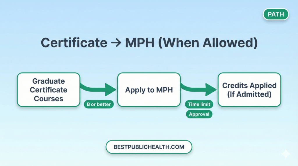 public-health-certificate-to-mph-credit-transfer-2026