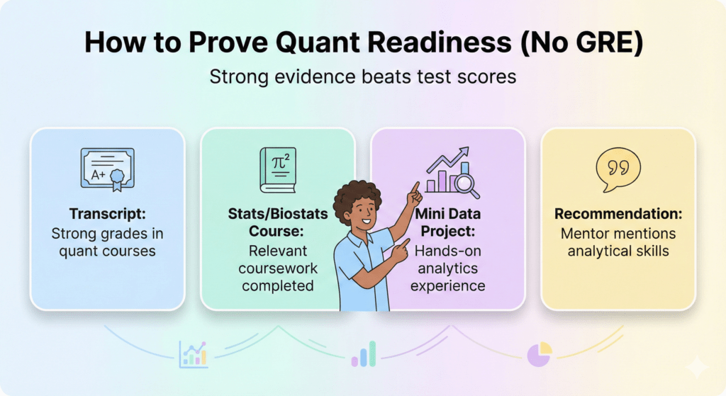 How to prove quantitative readiness without GRE for MPH applications